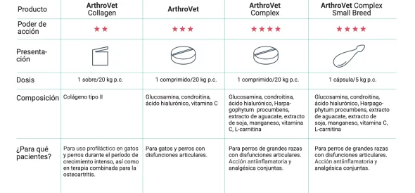 ArthroVet Collagen osteoartritis perros gatos 60 sobres