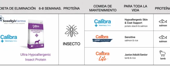 Calibra VetDiet INSECT Ultra-Hypoallergenic para perros