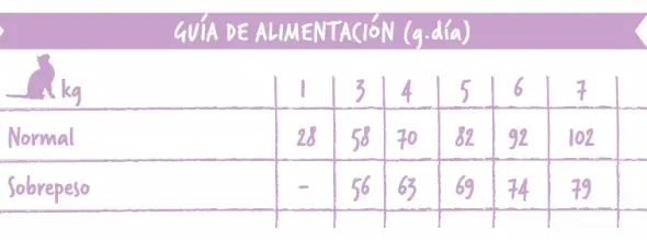 Evoque sterilized pescado blanco pienso para gatos esterlizados
